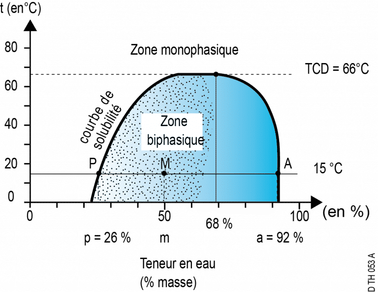 L Extraction Liquide Liquide Simplifi E Speichim Processing Et