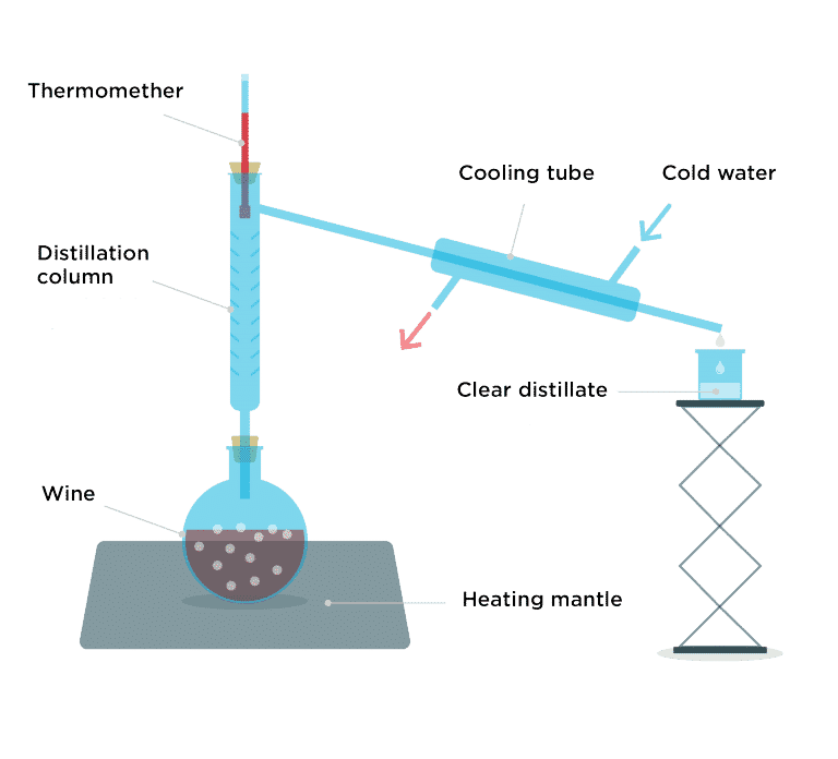 Main principes of distillation Speichim Processing Valls Química