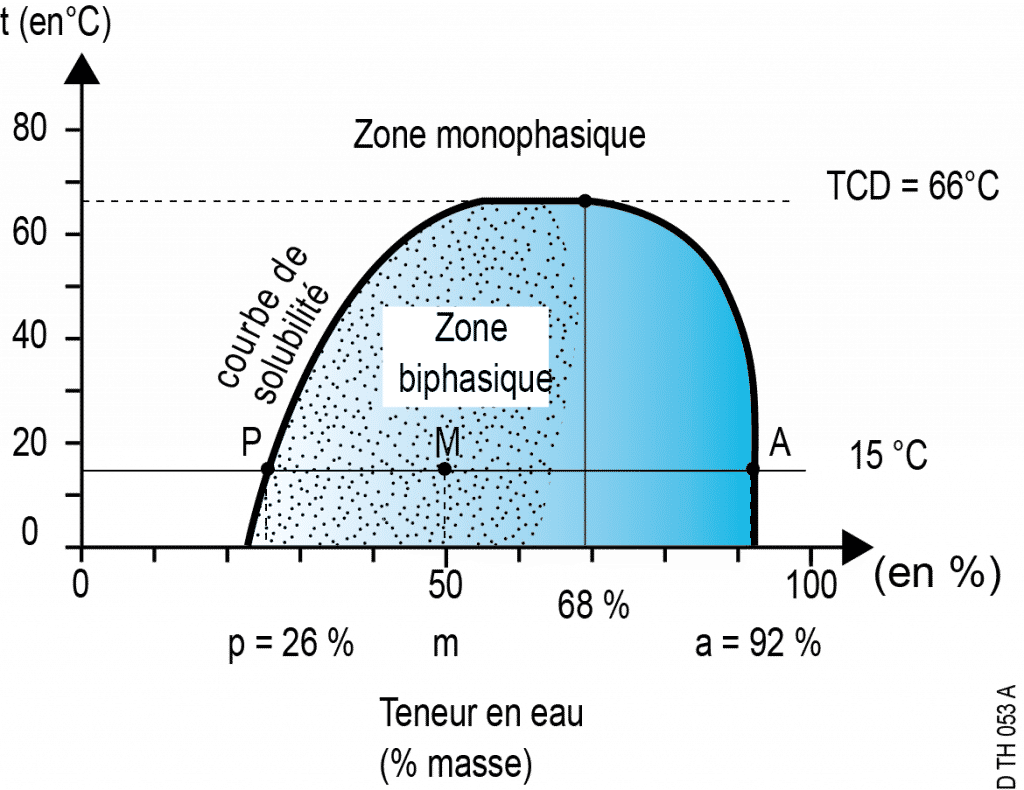 zone monophasique